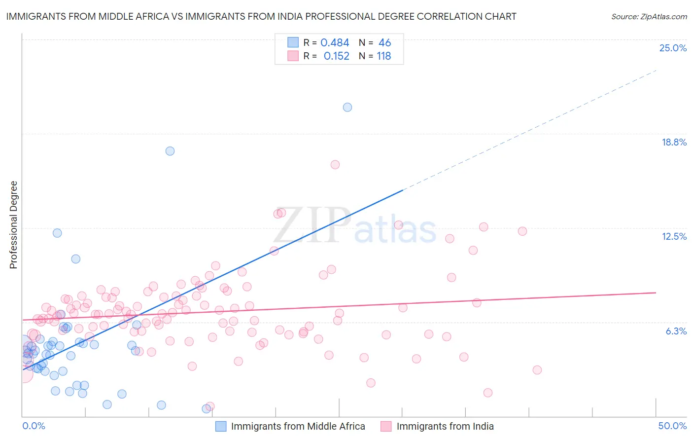 Immigrants from Middle Africa vs Immigrants from India Professional Degree