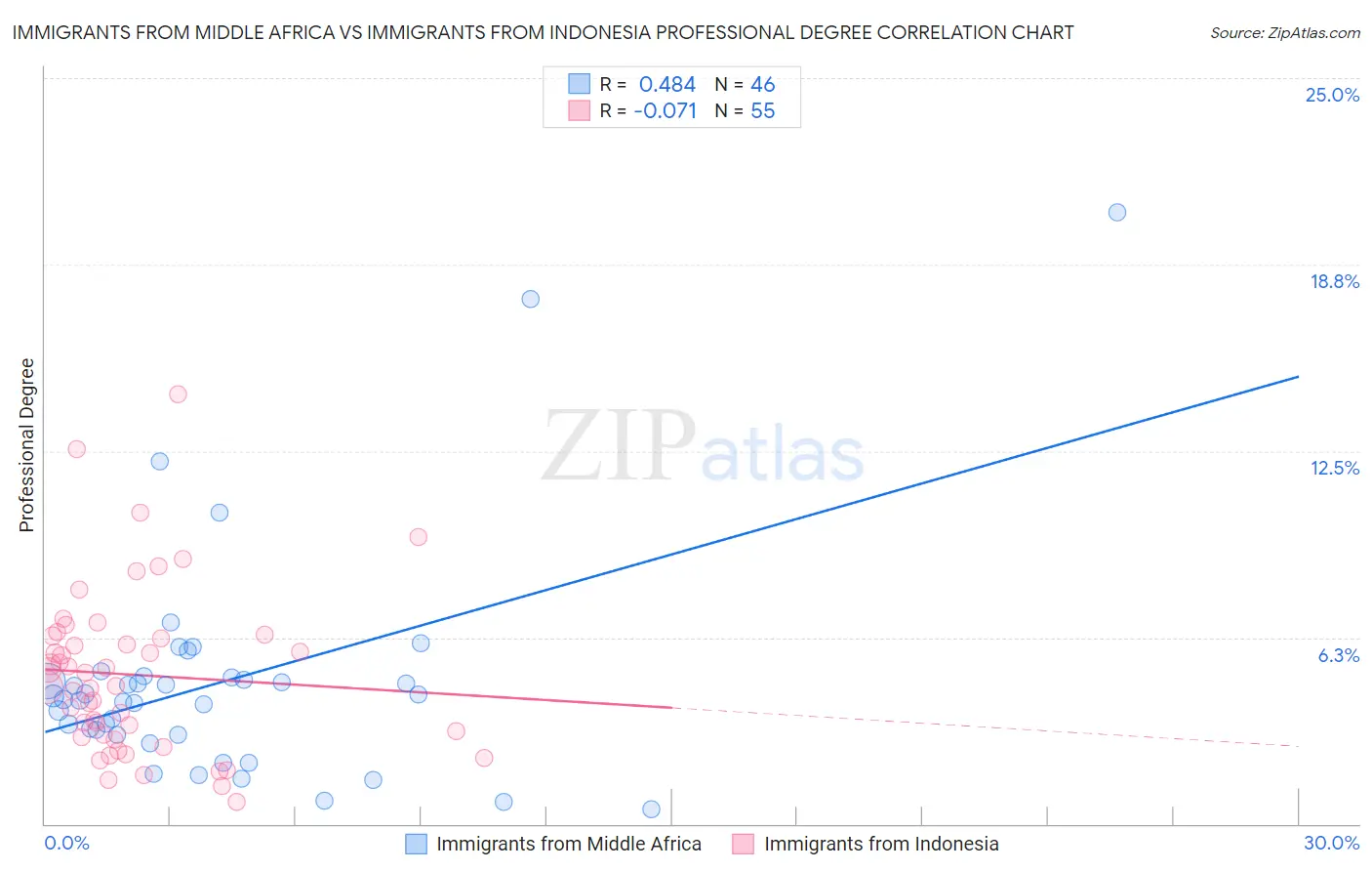 Immigrants from Middle Africa vs Immigrants from Indonesia Professional Degree