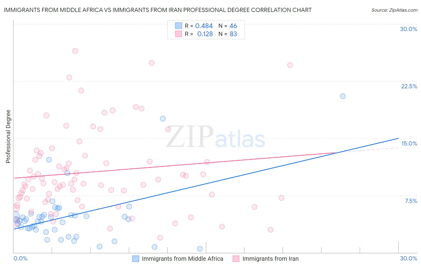 Immigrants from Middle Africa vs Immigrants from Iran Professional Degree