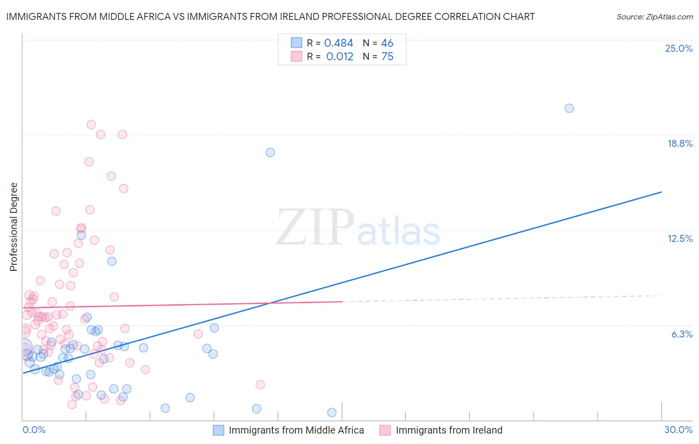 Immigrants from Middle Africa vs Immigrants from Ireland Professional Degree