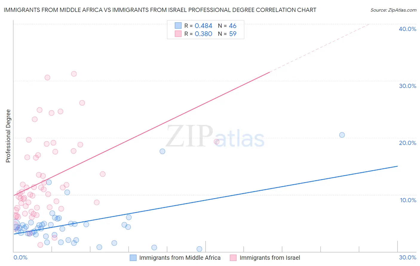 Immigrants from Middle Africa vs Immigrants from Israel Professional Degree