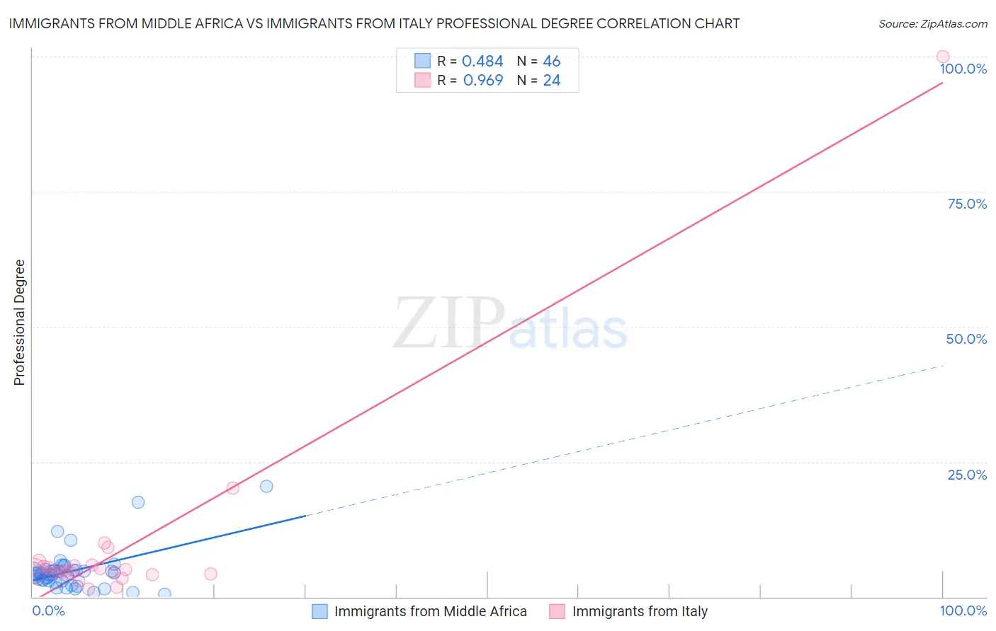 Immigrants from Middle Africa vs Immigrants from Italy Professional Degree