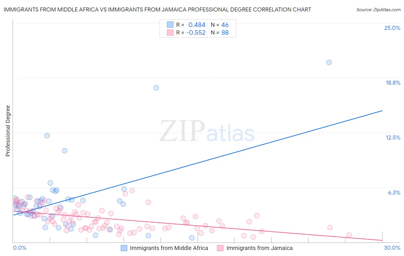 Immigrants from Middle Africa vs Immigrants from Jamaica Professional Degree