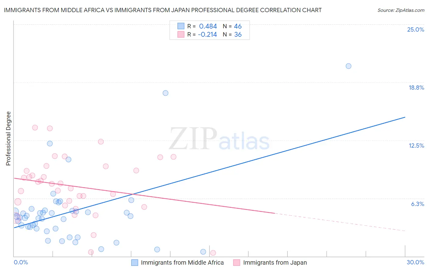 Immigrants from Middle Africa vs Immigrants from Japan Professional Degree