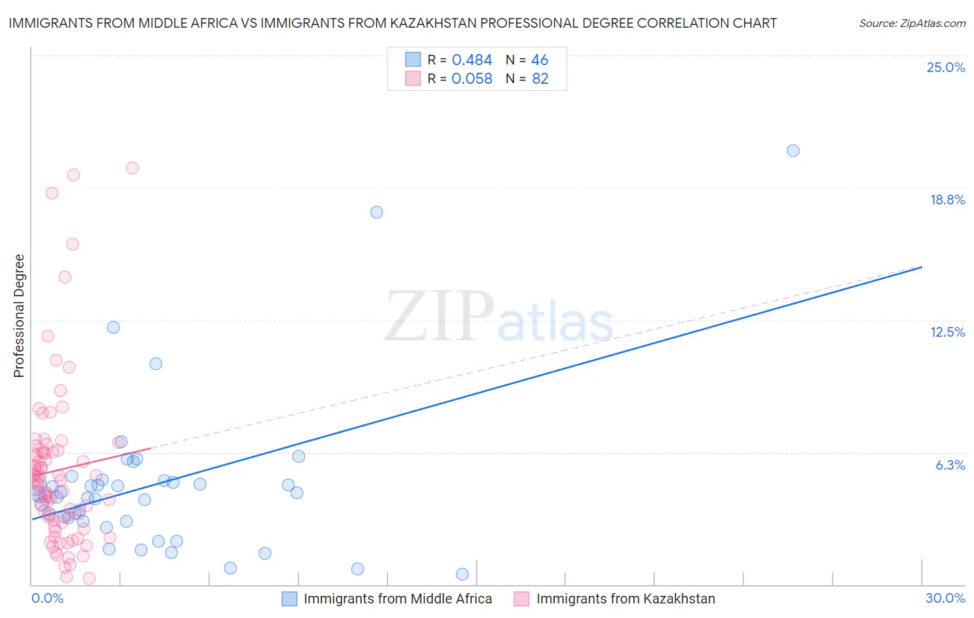Immigrants from Middle Africa vs Immigrants from Kazakhstan Professional Degree