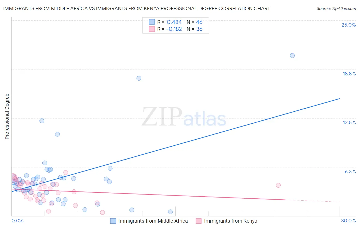 Immigrants from Middle Africa vs Immigrants from Kenya Professional Degree