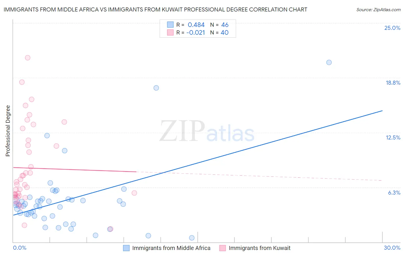 Immigrants from Middle Africa vs Immigrants from Kuwait Professional Degree