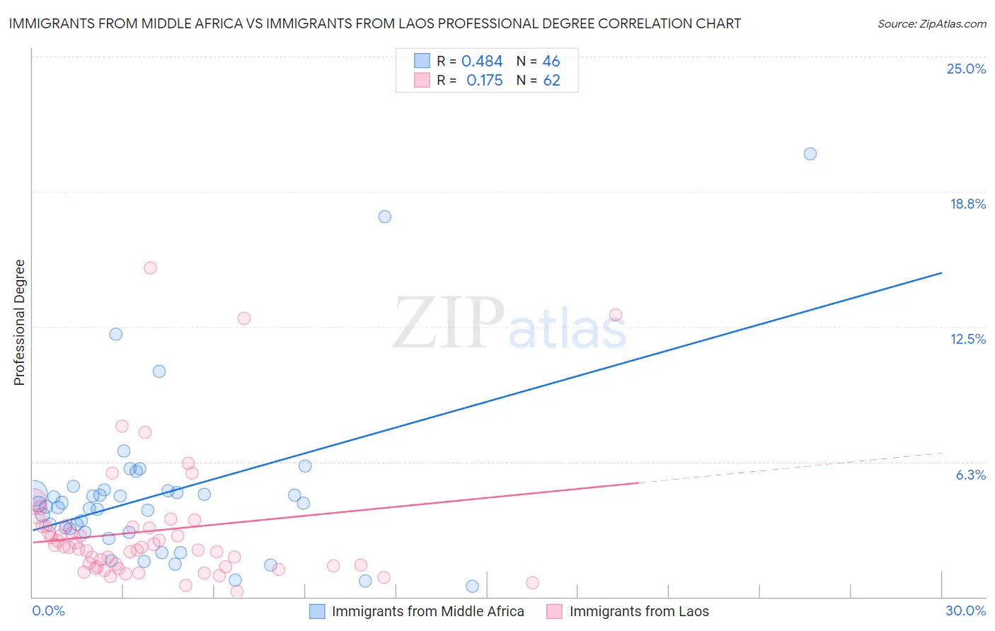 Immigrants from Middle Africa vs Immigrants from Laos Professional Degree