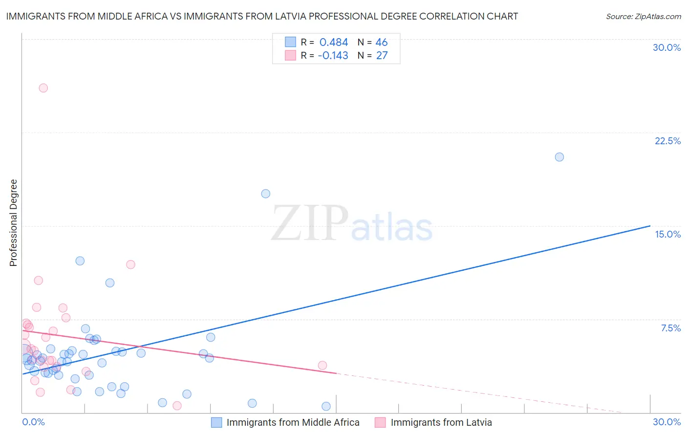 Immigrants from Middle Africa vs Immigrants from Latvia Professional Degree