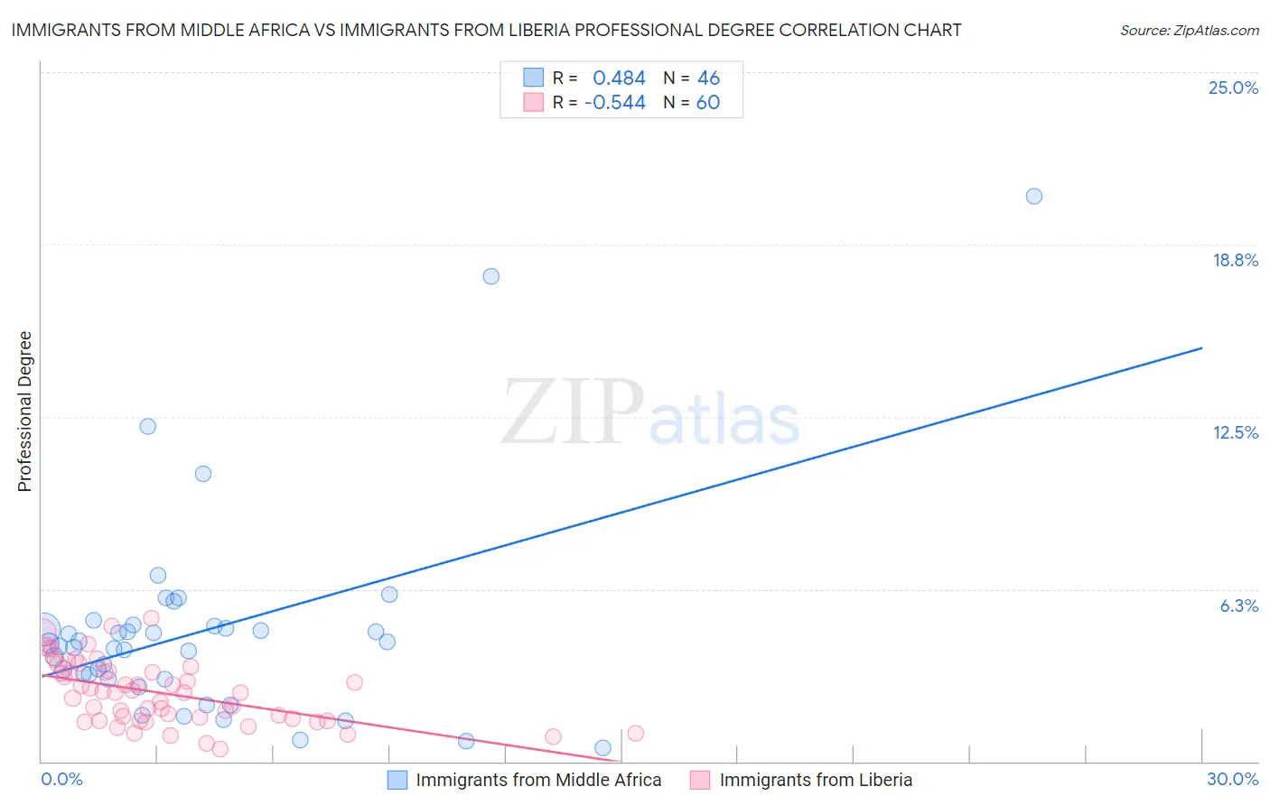 Immigrants from Middle Africa vs Immigrants from Liberia Professional Degree