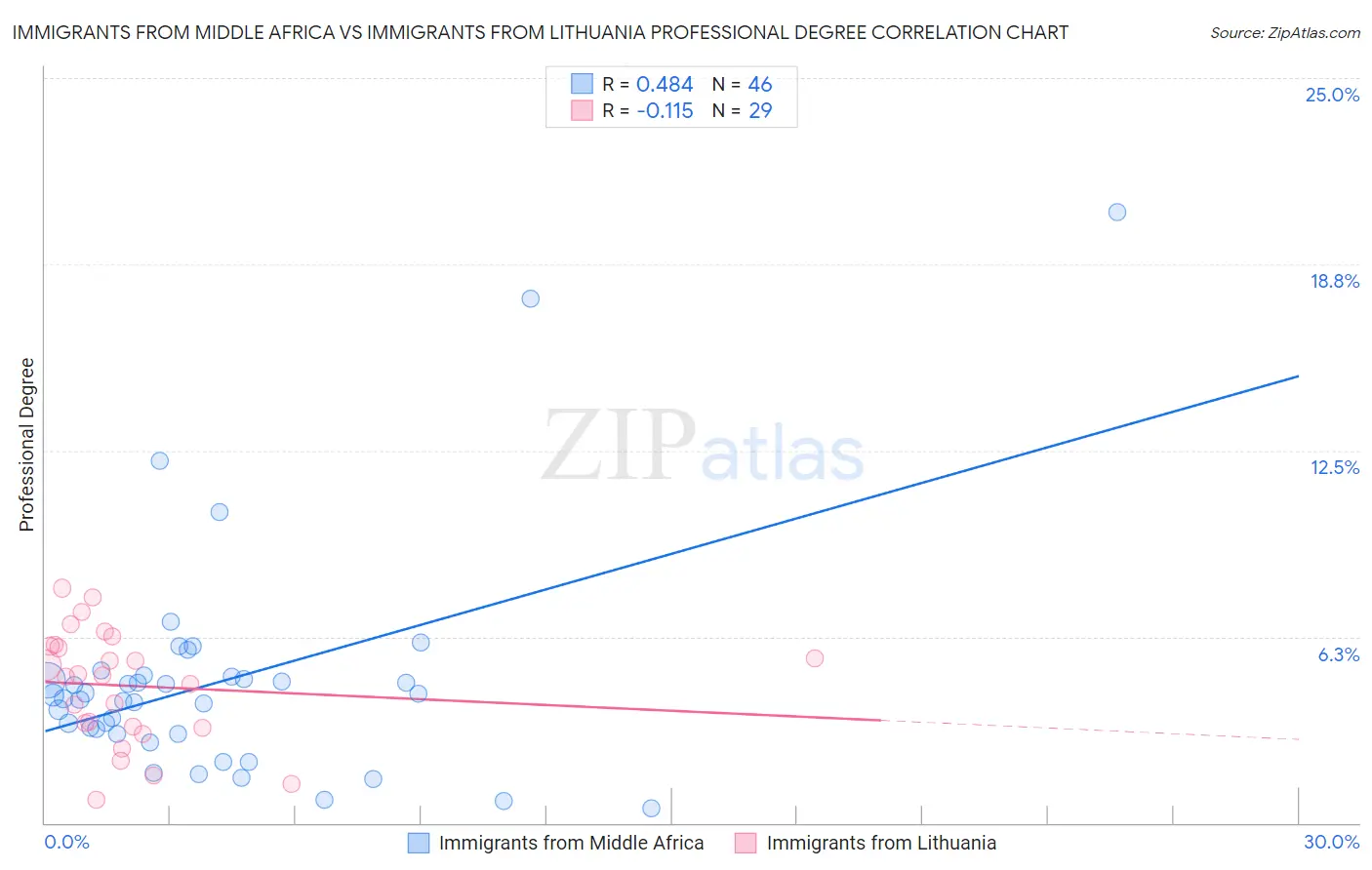 Immigrants from Middle Africa vs Immigrants from Lithuania Professional Degree