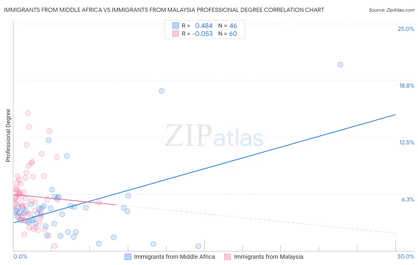 Immigrants from Middle Africa vs Immigrants from Malaysia Professional Degree