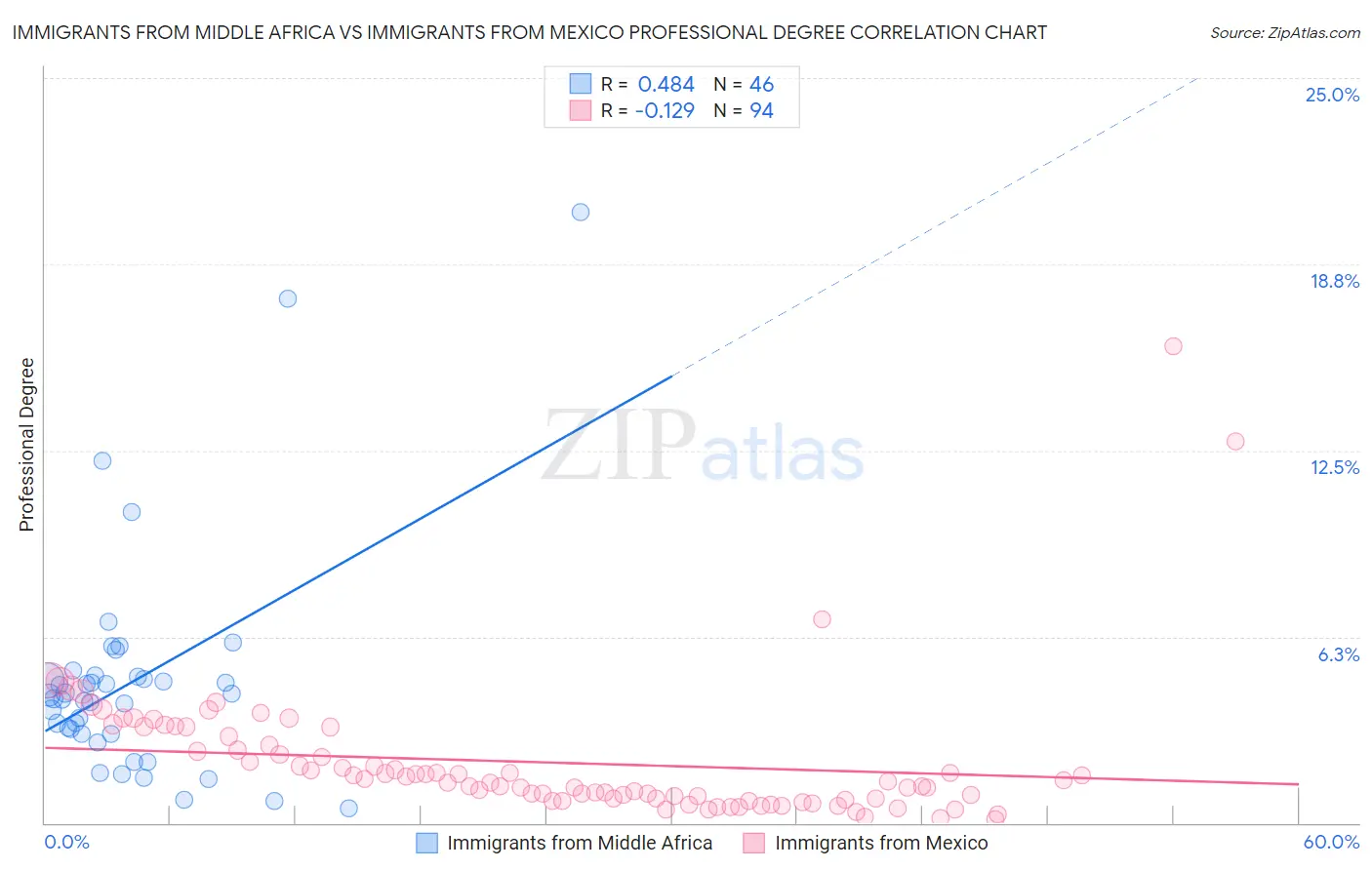 Immigrants from Middle Africa vs Immigrants from Mexico Professional Degree