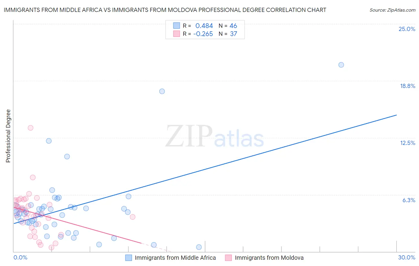 Immigrants from Middle Africa vs Immigrants from Moldova Professional Degree