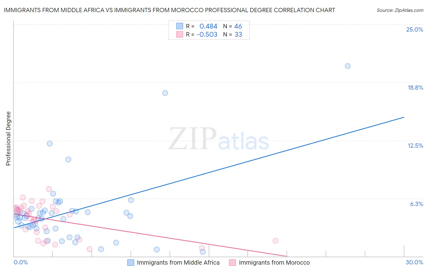 Immigrants from Middle Africa vs Immigrants from Morocco Professional Degree