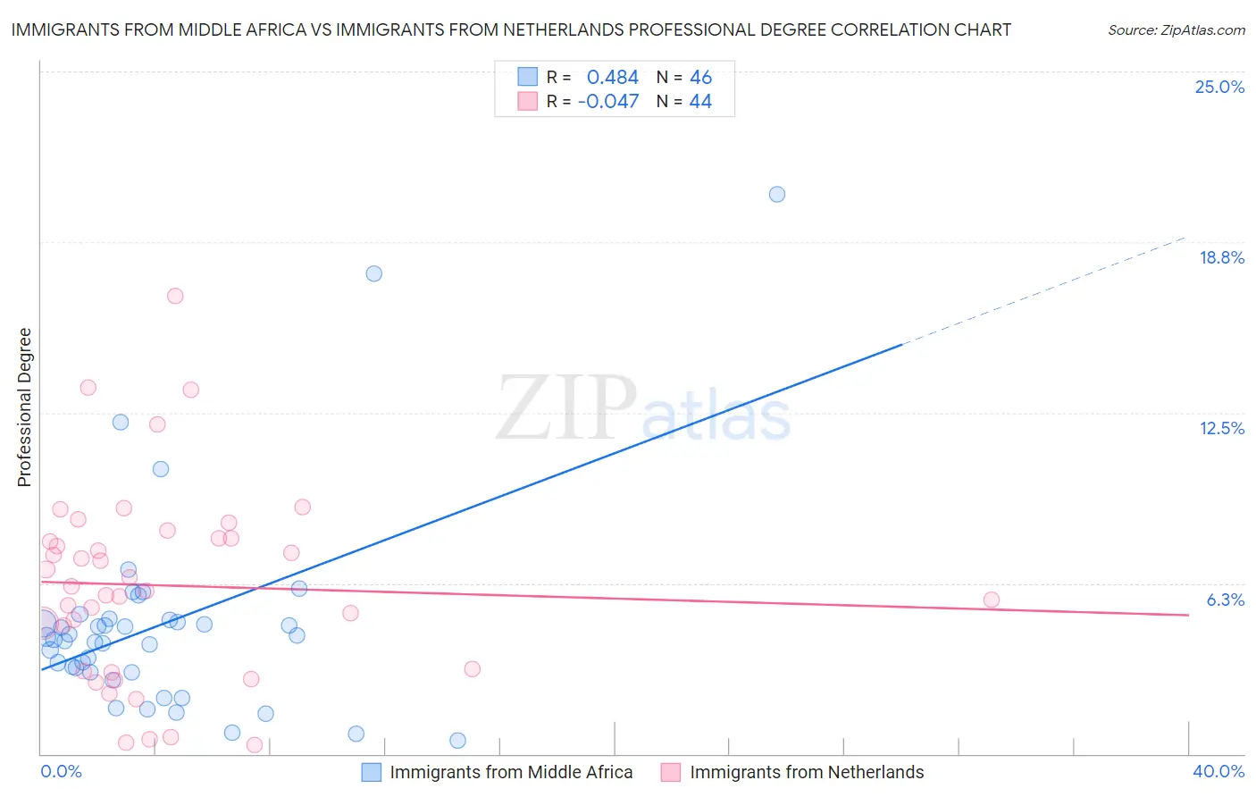 Immigrants from Middle Africa vs Immigrants from Netherlands Professional Degree