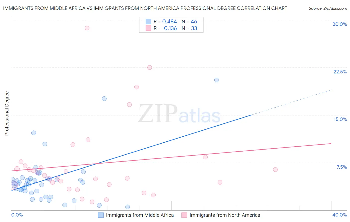 Immigrants from Middle Africa vs Immigrants from North America Professional Degree