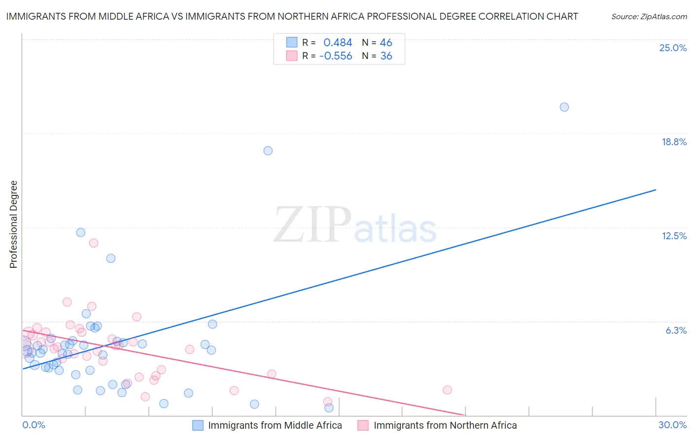 Immigrants from Middle Africa vs Immigrants from Northern Africa Professional Degree