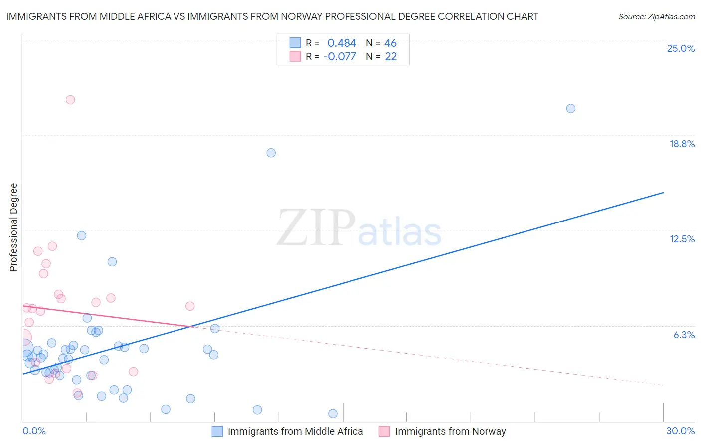 Immigrants from Middle Africa vs Immigrants from Norway Professional Degree