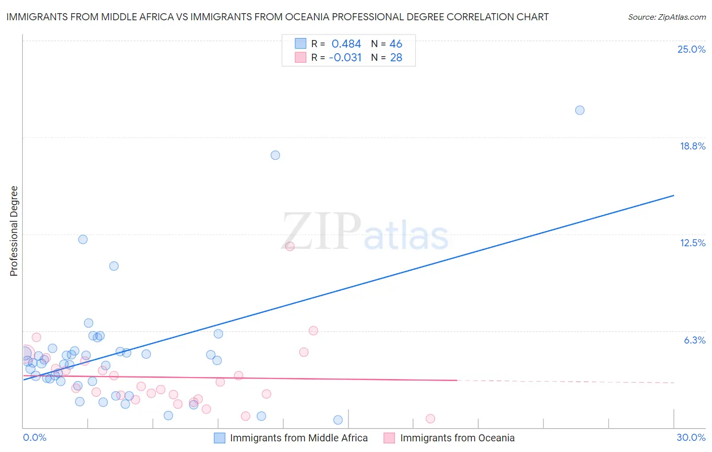 Immigrants from Middle Africa vs Immigrants from Oceania Professional Degree