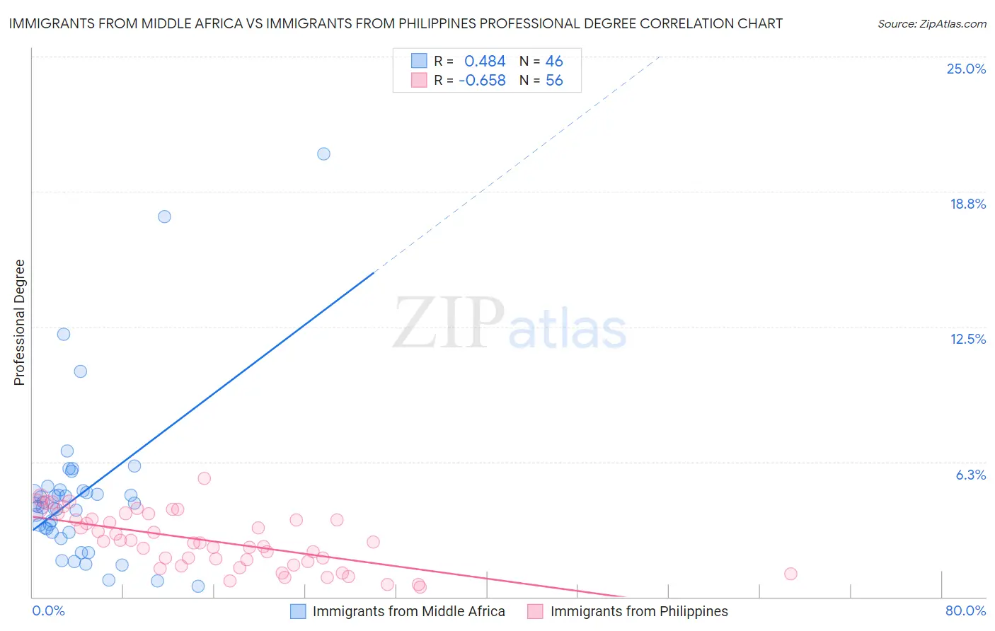 Immigrants from Middle Africa vs Immigrants from Philippines Professional Degree
