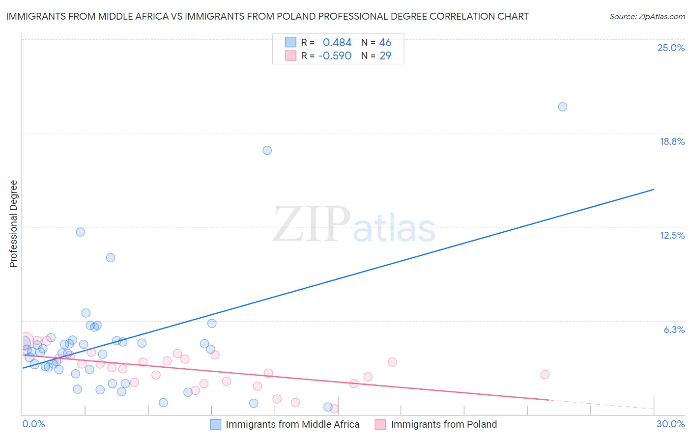 Immigrants from Middle Africa vs Immigrants from Poland Professional Degree