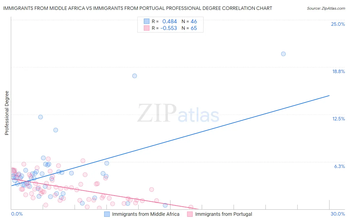 Immigrants from Middle Africa vs Immigrants from Portugal Professional Degree