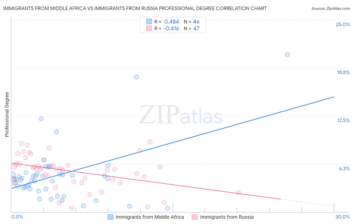 Immigrants from Middle Africa vs Immigrants from Russia Professional Degree
