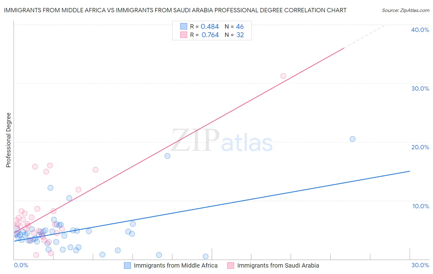 Immigrants from Middle Africa vs Immigrants from Saudi Arabia Professional Degree