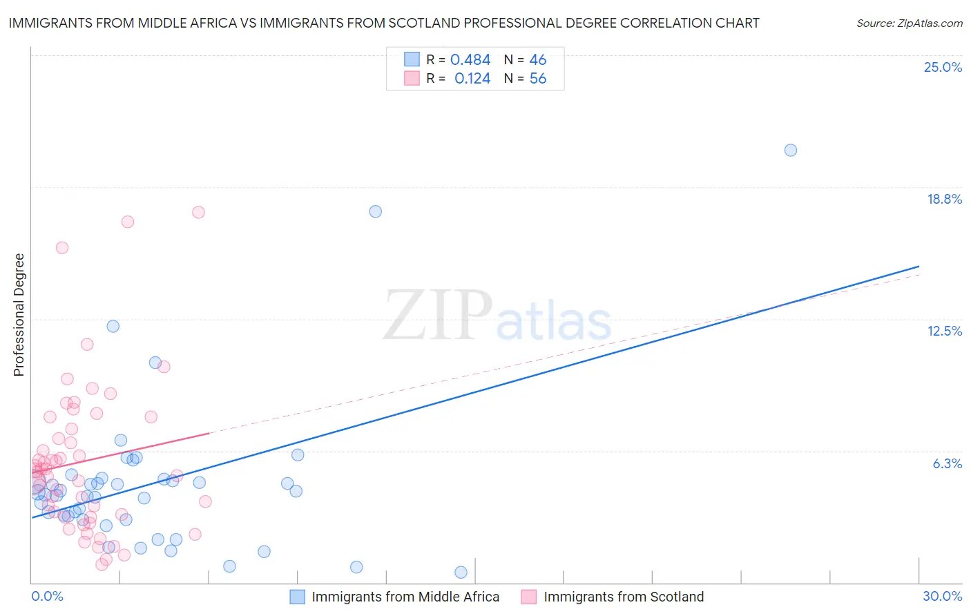 Immigrants from Middle Africa vs Immigrants from Scotland Professional Degree