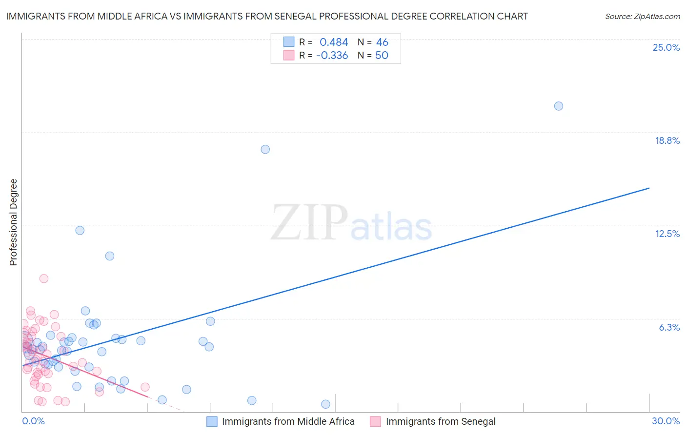 Immigrants from Middle Africa vs Immigrants from Senegal Professional Degree