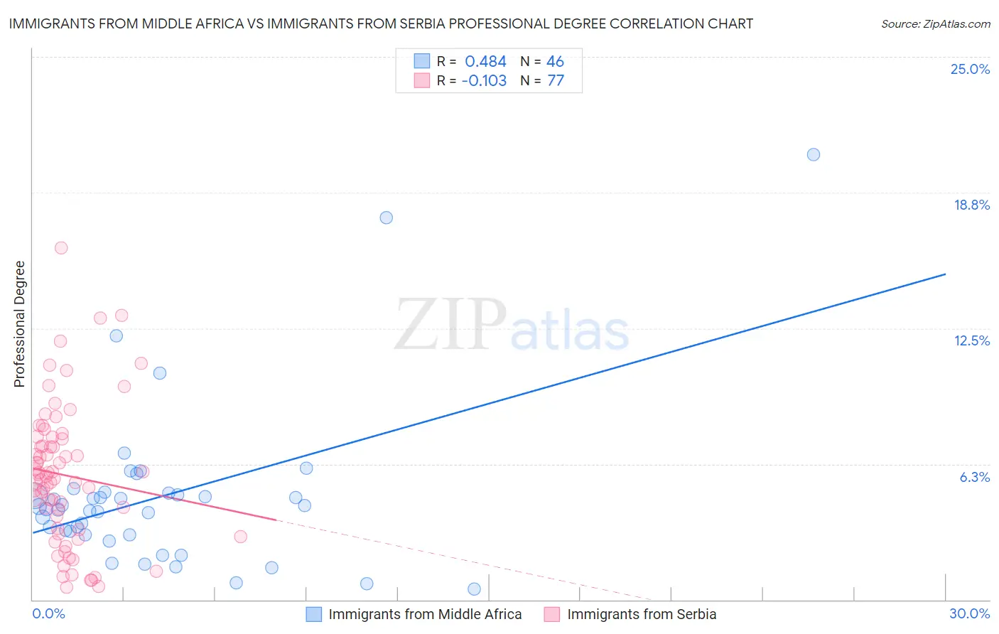 Immigrants from Middle Africa vs Immigrants from Serbia Professional Degree