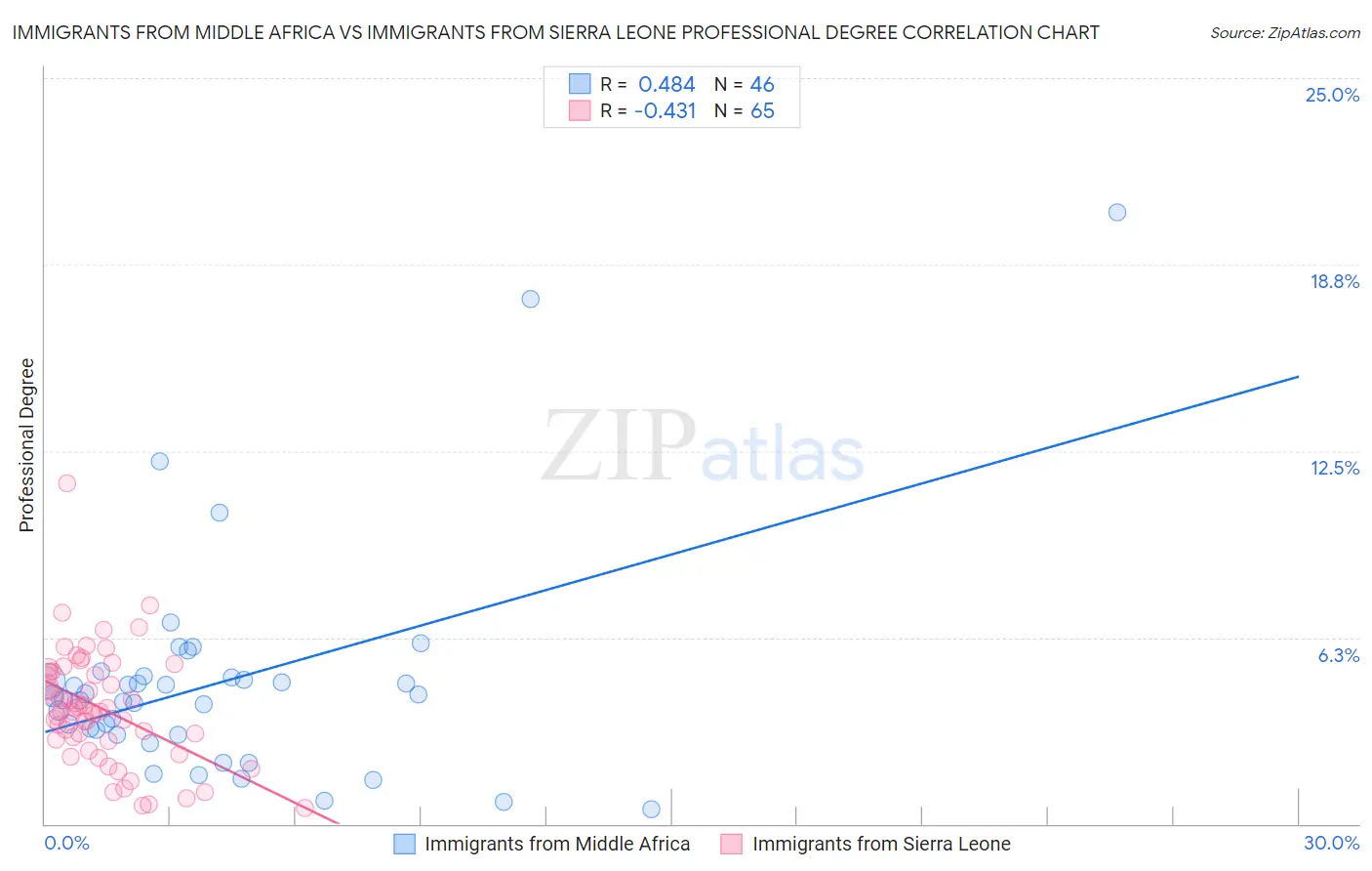 Immigrants from Middle Africa vs Immigrants from Sierra Leone Professional Degree