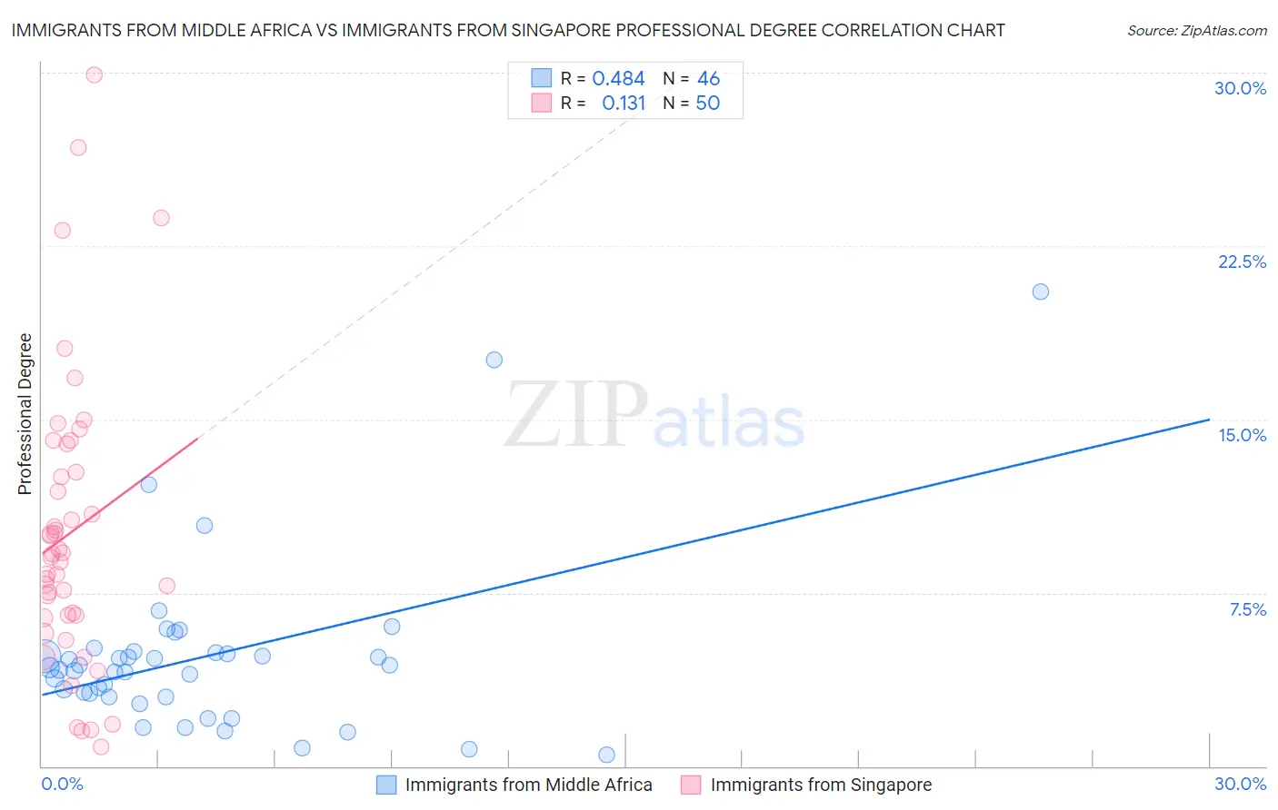 Immigrants from Middle Africa vs Immigrants from Singapore Professional Degree