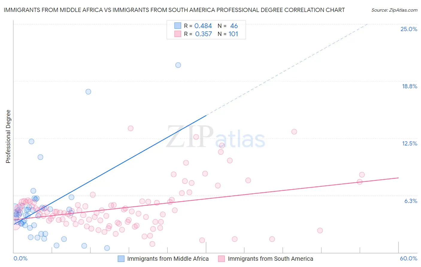Immigrants from Middle Africa vs Immigrants from South America Professional Degree