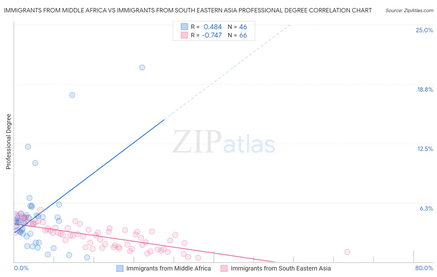 Immigrants from Middle Africa vs Immigrants from South Eastern Asia Professional Degree