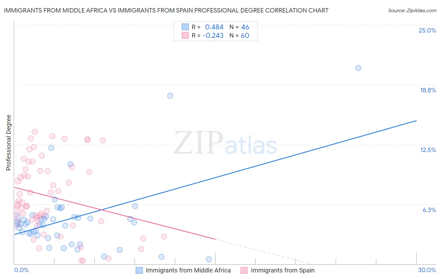 Immigrants from Middle Africa vs Immigrants from Spain Professional Degree