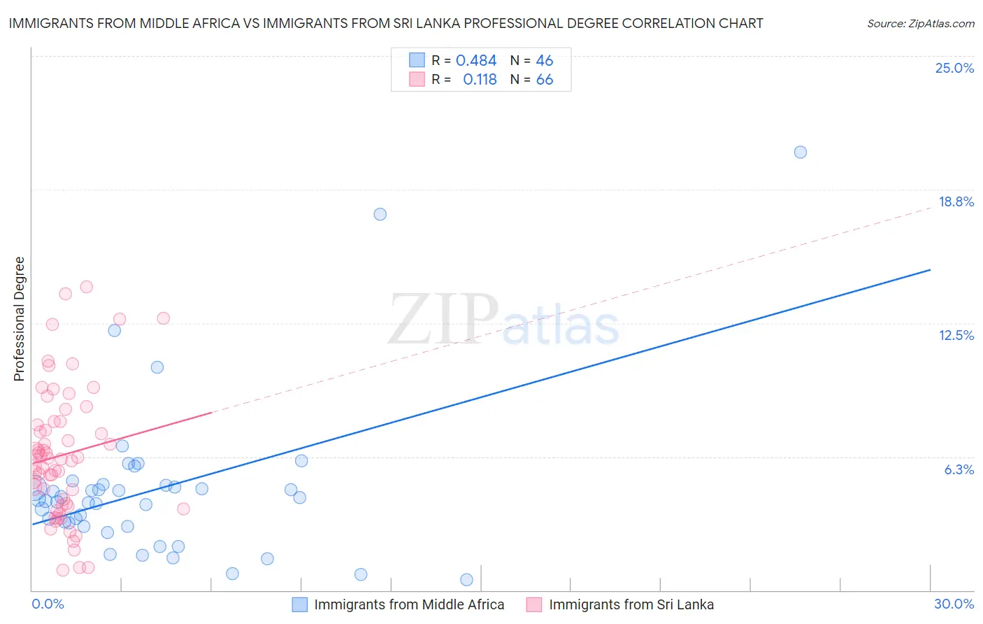 Immigrants from Middle Africa vs Immigrants from Sri Lanka Professional Degree