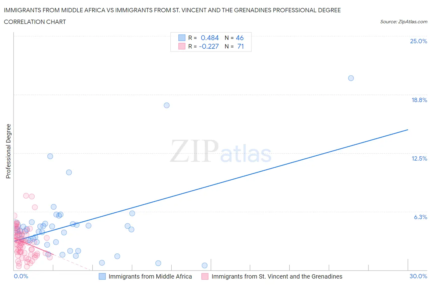 Immigrants from Middle Africa vs Immigrants from St. Vincent and the Grenadines Professional Degree