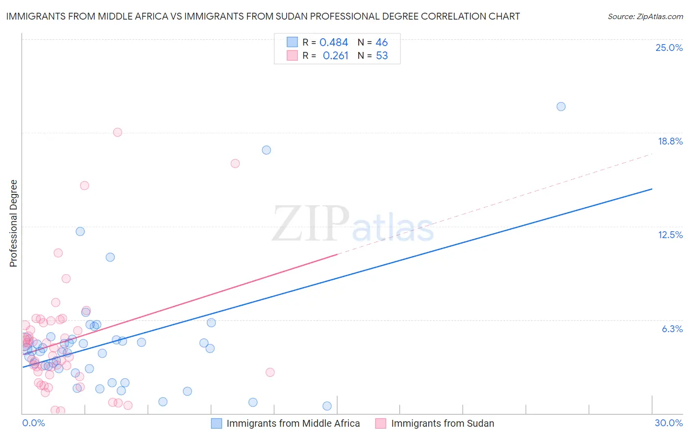 Immigrants from Middle Africa vs Immigrants from Sudan Professional Degree
