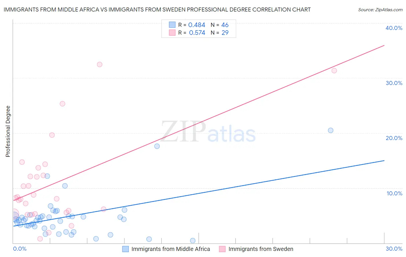 Immigrants from Middle Africa vs Immigrants from Sweden Professional Degree