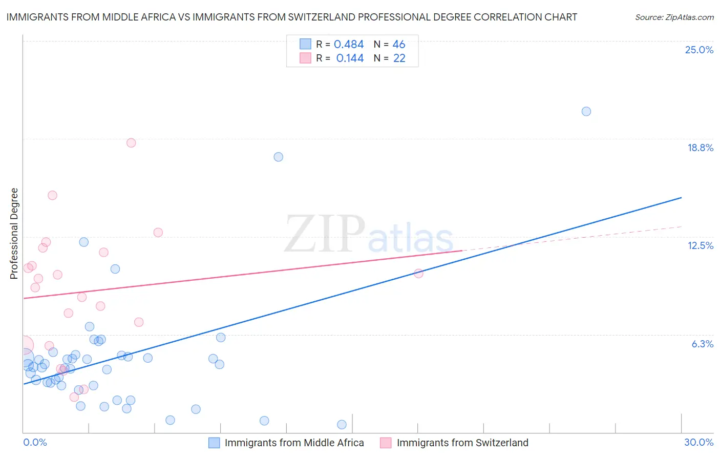Immigrants from Middle Africa vs Immigrants from Switzerland Professional Degree