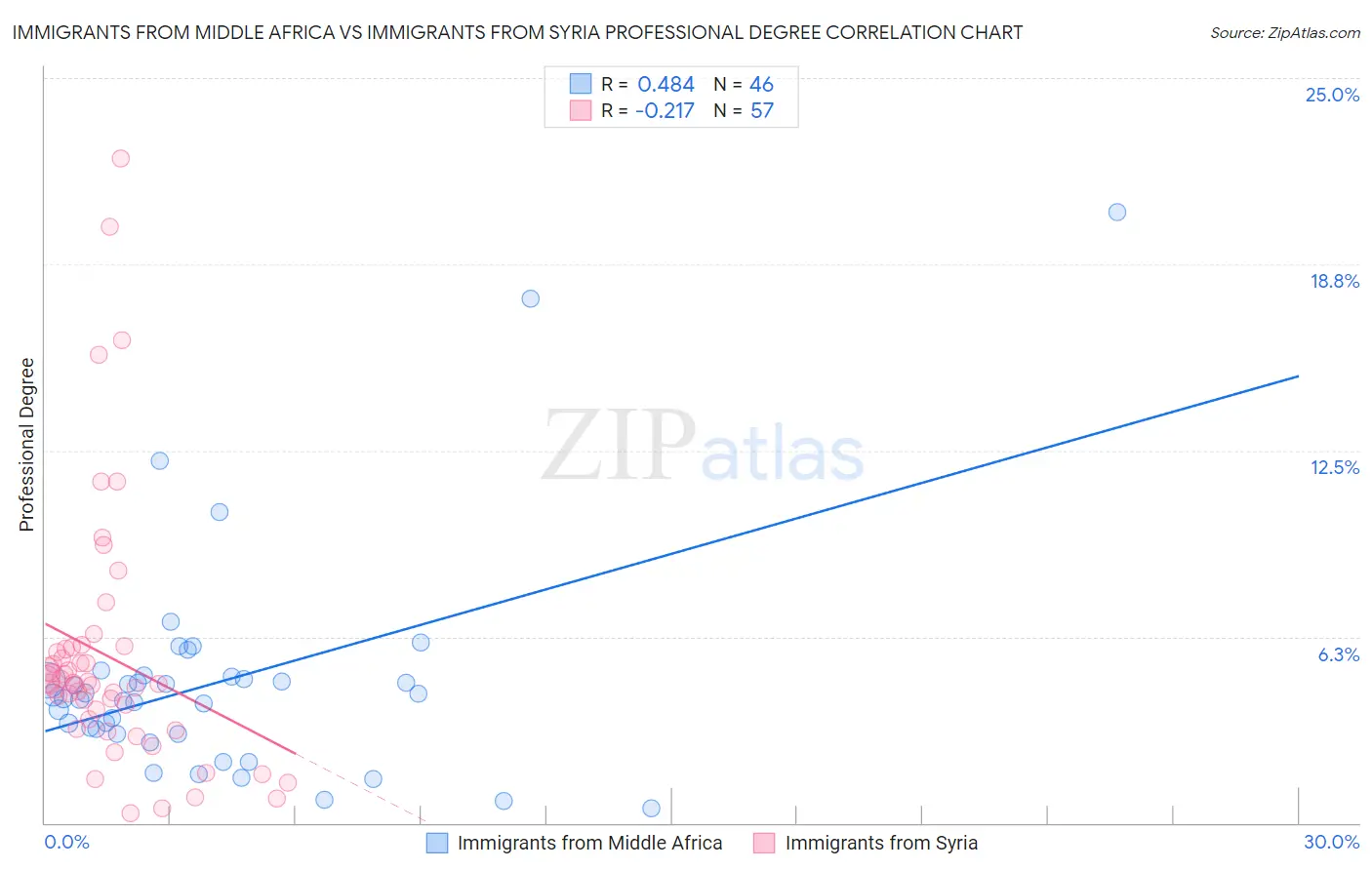 Immigrants from Middle Africa vs Immigrants from Syria Professional Degree