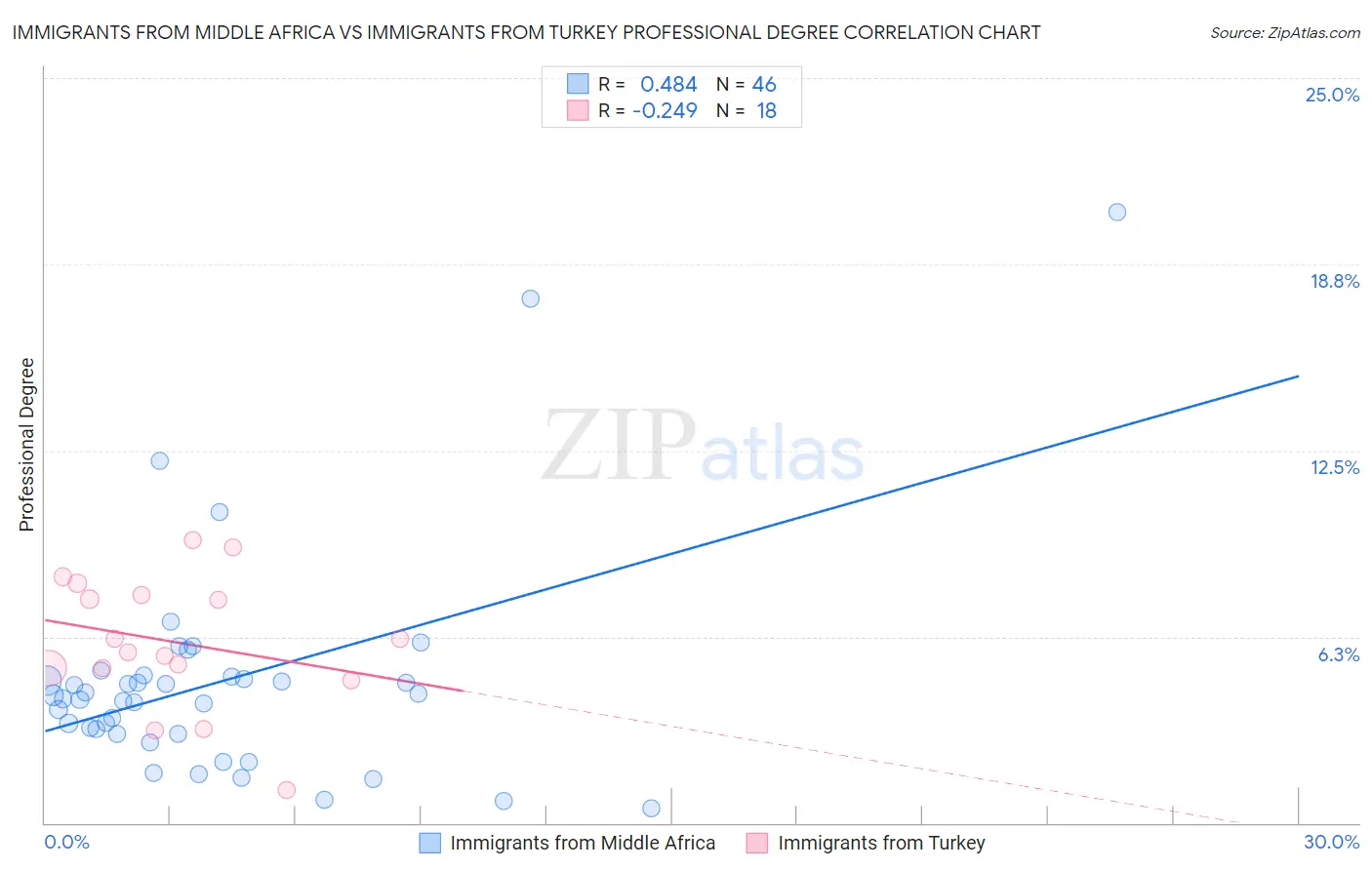 Immigrants from Middle Africa vs Immigrants from Turkey Professional Degree