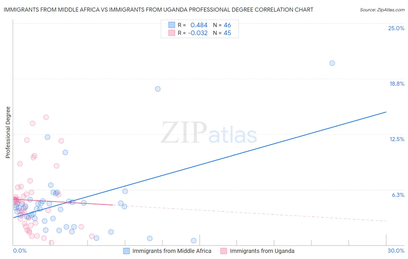 Immigrants from Middle Africa vs Immigrants from Uganda Professional Degree