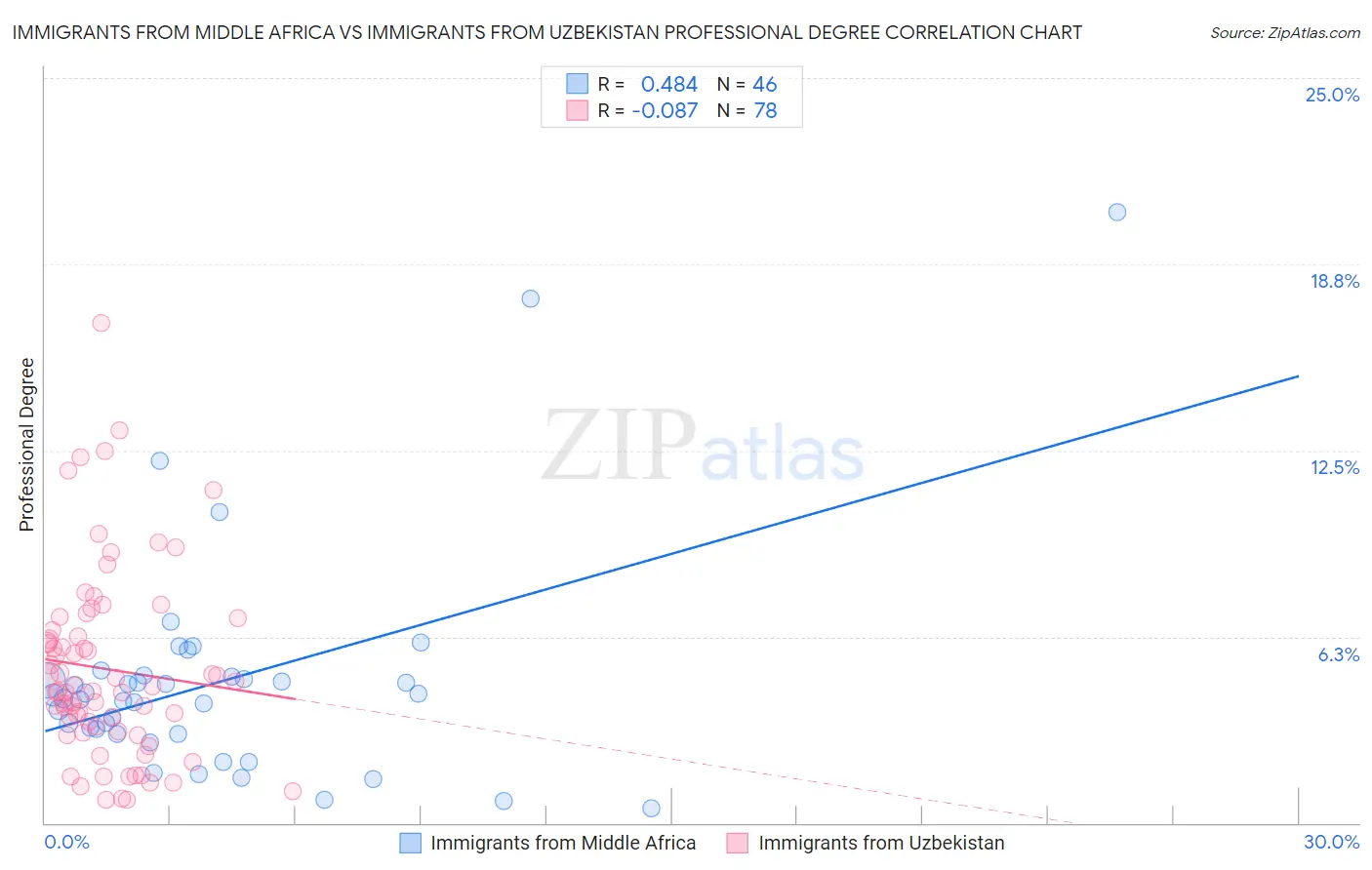 Immigrants from Middle Africa vs Immigrants from Uzbekistan Professional Degree