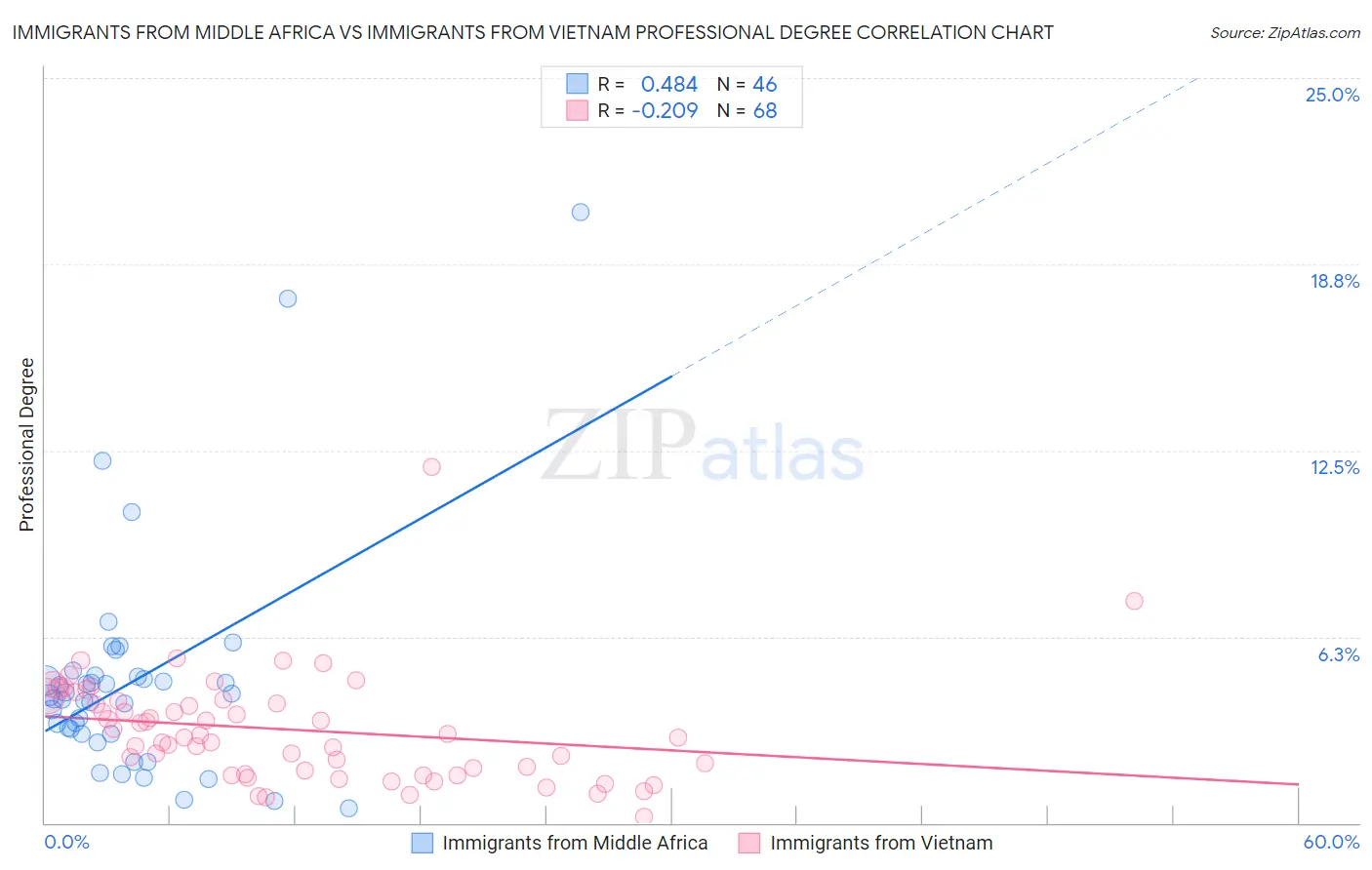 Immigrants from Middle Africa vs Immigrants from Vietnam Professional Degree