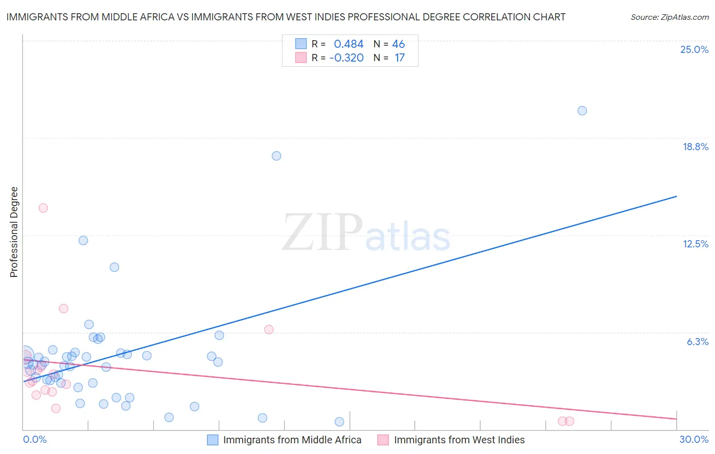 Immigrants from Middle Africa vs Immigrants from West Indies Professional Degree