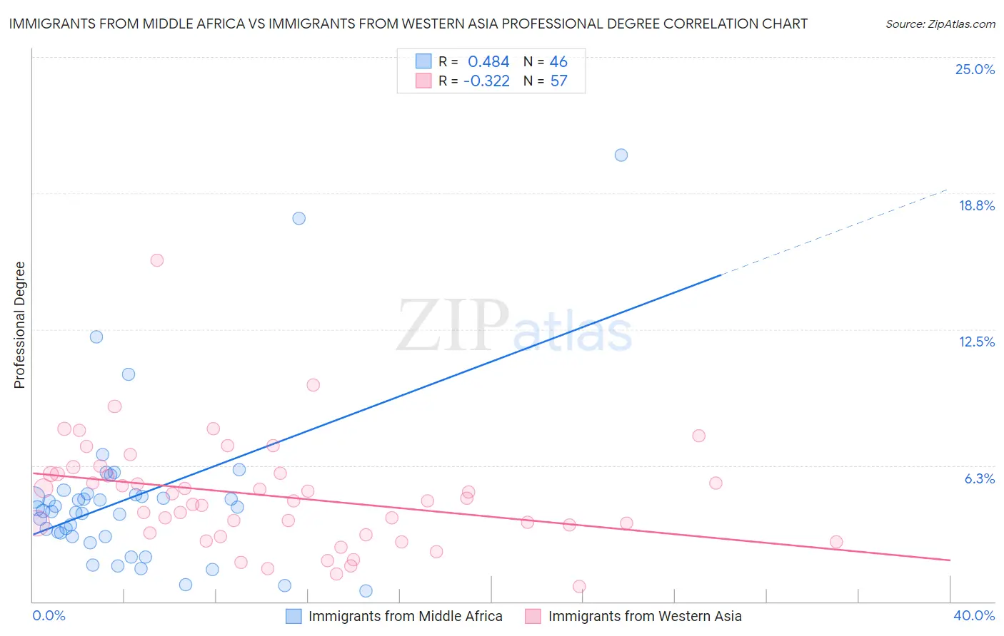 Immigrants from Middle Africa vs Immigrants from Western Asia Professional Degree