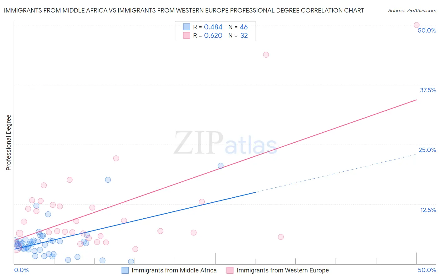 Immigrants from Middle Africa vs Immigrants from Western Europe Professional Degree